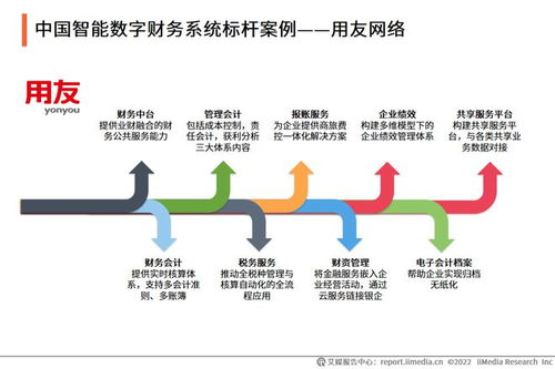 《2022年中國(guó)數(shù)字云財(cái)務(wù)行業(yè)發(fā)展研究報(bào)告》 數(shù)字化轉(zhuǎn)型浪潮下的財(cái)務(wù)咨詢新生態(tài)