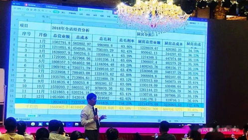 餐飲酒店業(yè)三標財務與百元配比咨詢班第32期（溧陽站）即將開幕