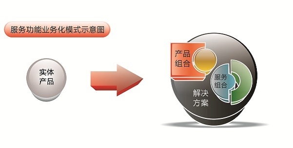 涂料企業向“服務化”新型模式轉型的3個路徑